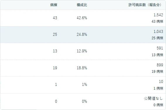 同じ病床機能報告表を横スクロールした続き。報告分の許可病床数