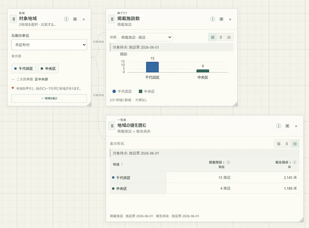 Data Labの実画面。東京都千代田区と中央区を選び、掲載施設数を棒グラフで、掲載施設数と報告病床数を表で比較しています。対象時点は施設票の2026年6月1日です。